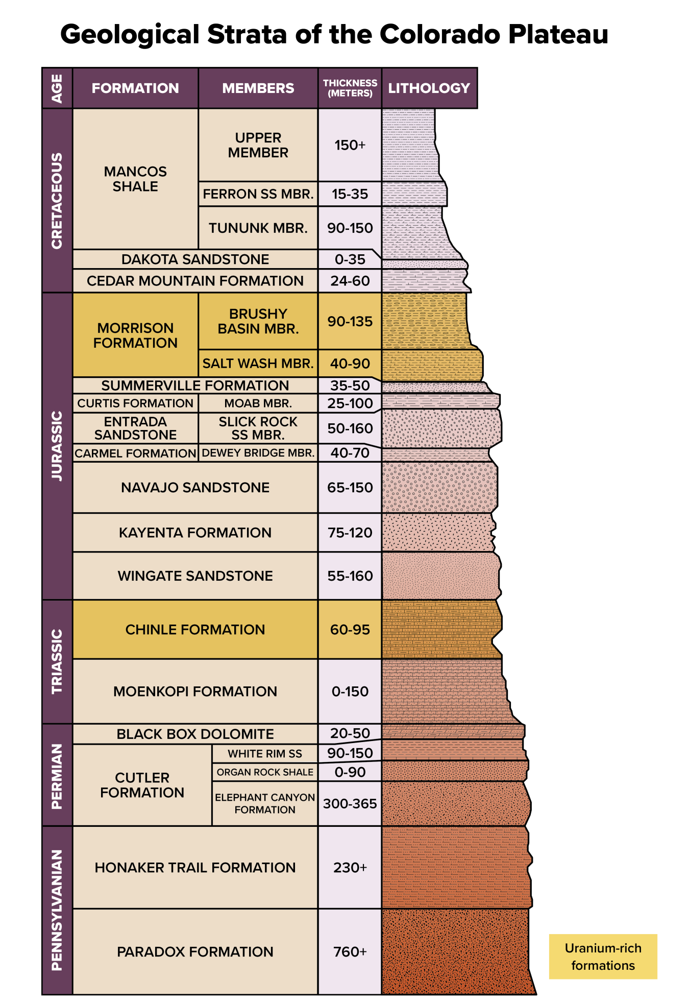 Colorado Plateau Stratigraphic Cross Section