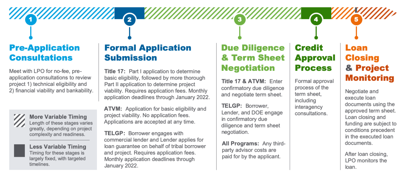 Loan Programs Office transaction process