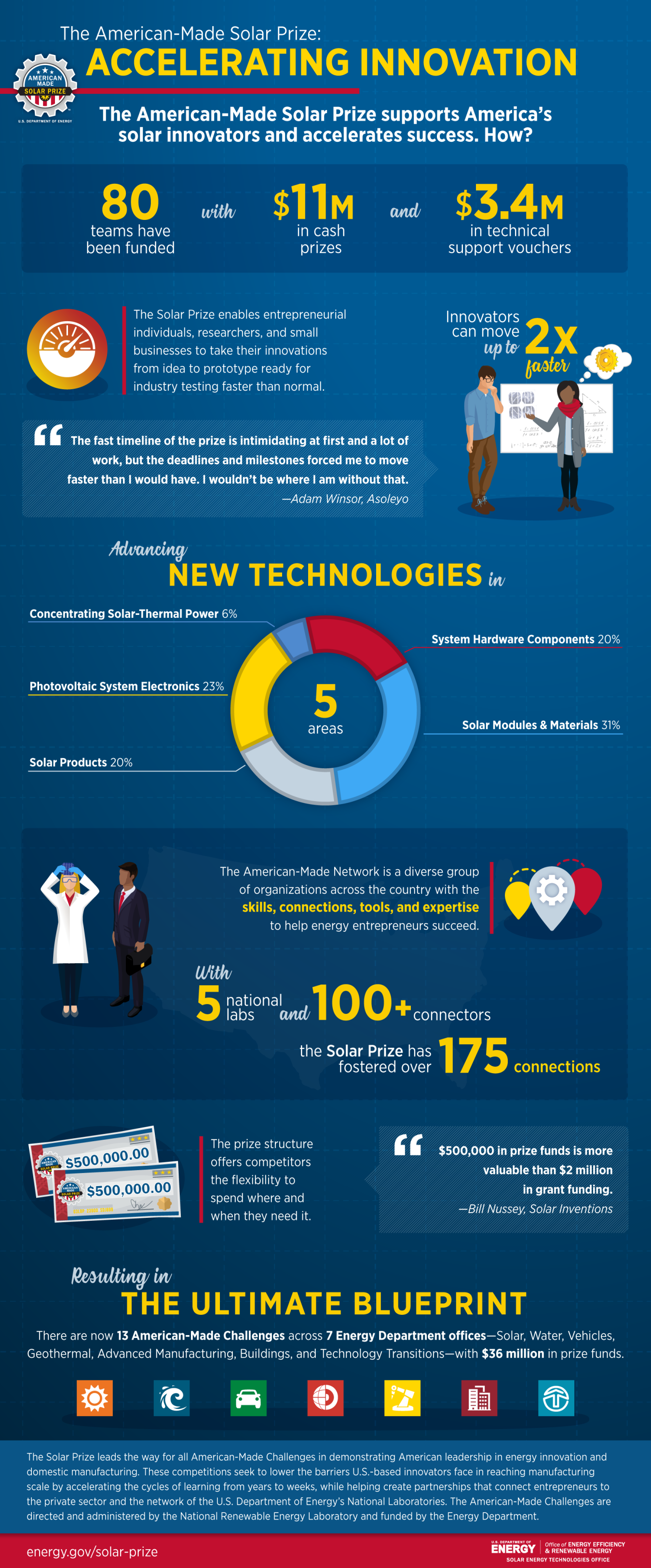 American-Made Solar Prize Infographic