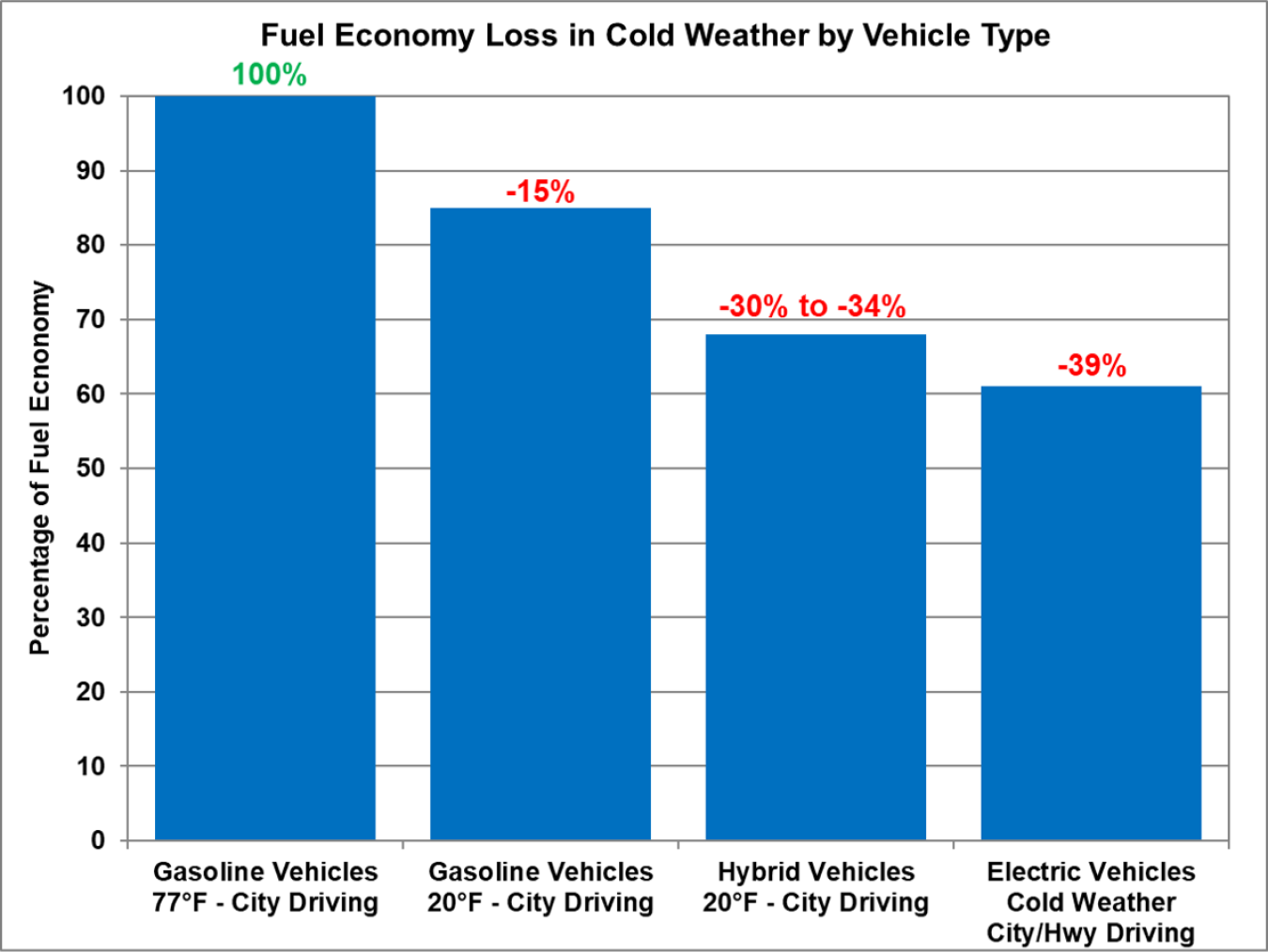 Fuel economy loss in cold weather by vehicle type