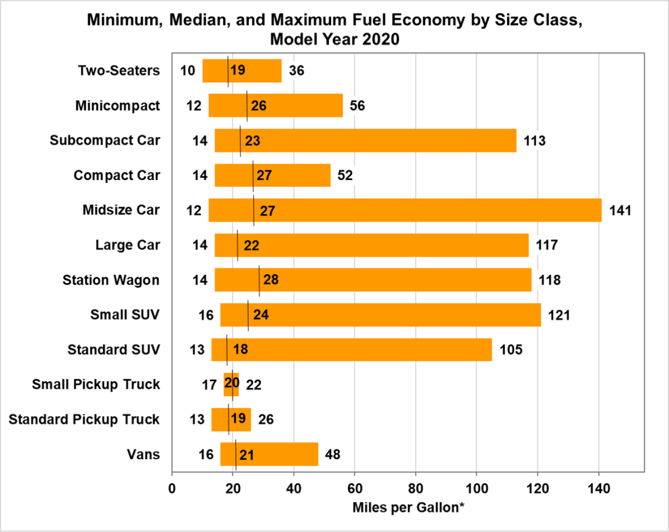 Minimum, Median, and Maximum Fuel Economy by Size Class for Model Year 2020