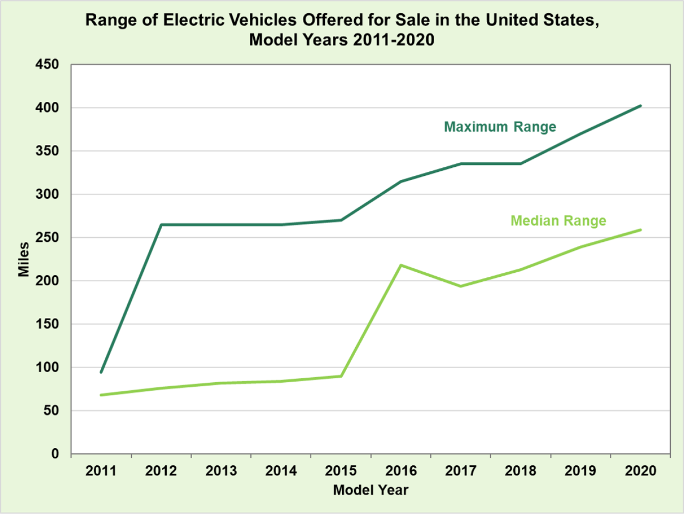 FOTW# 1167, January 4, 2021: Median Driving Range of All-Electric Vehicles  Tops 250 Miles for Model Year 2020 | Department of Energy