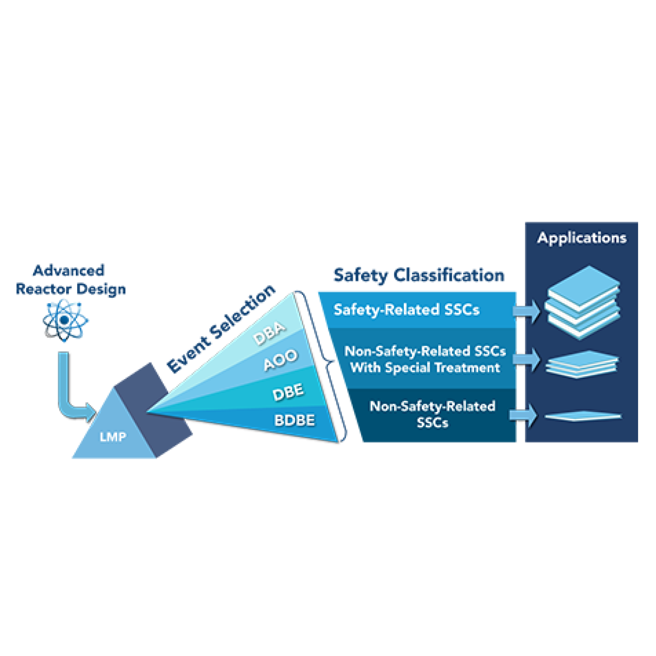 Licensing modernization project