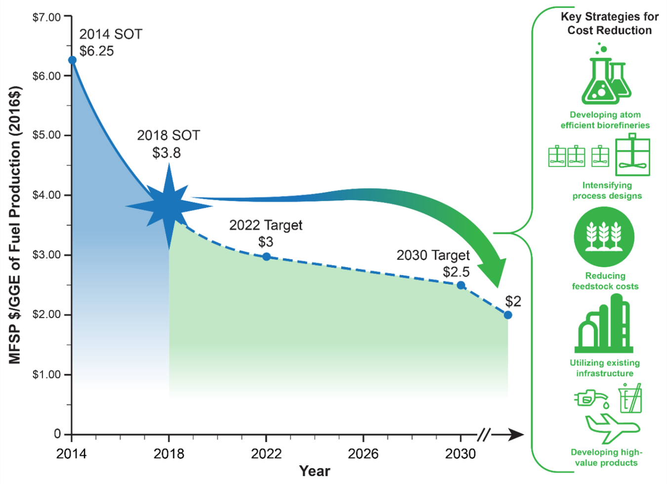 Analysis identified top strategies to reduce the cost of biofuels.