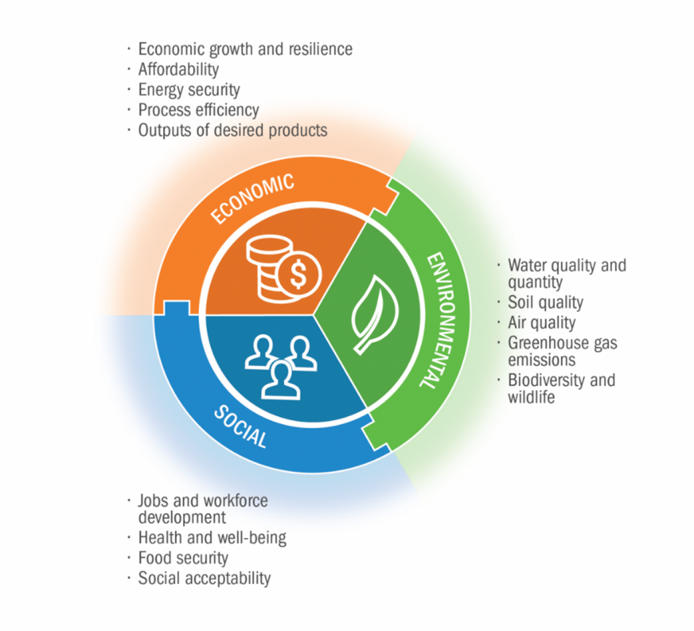 BETO Systems Impact Analysis