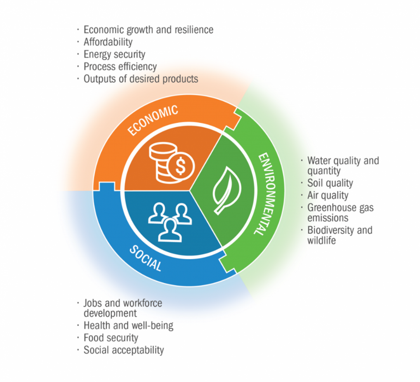 BETO considers multiple aspects across the three dimensions of sustainability.