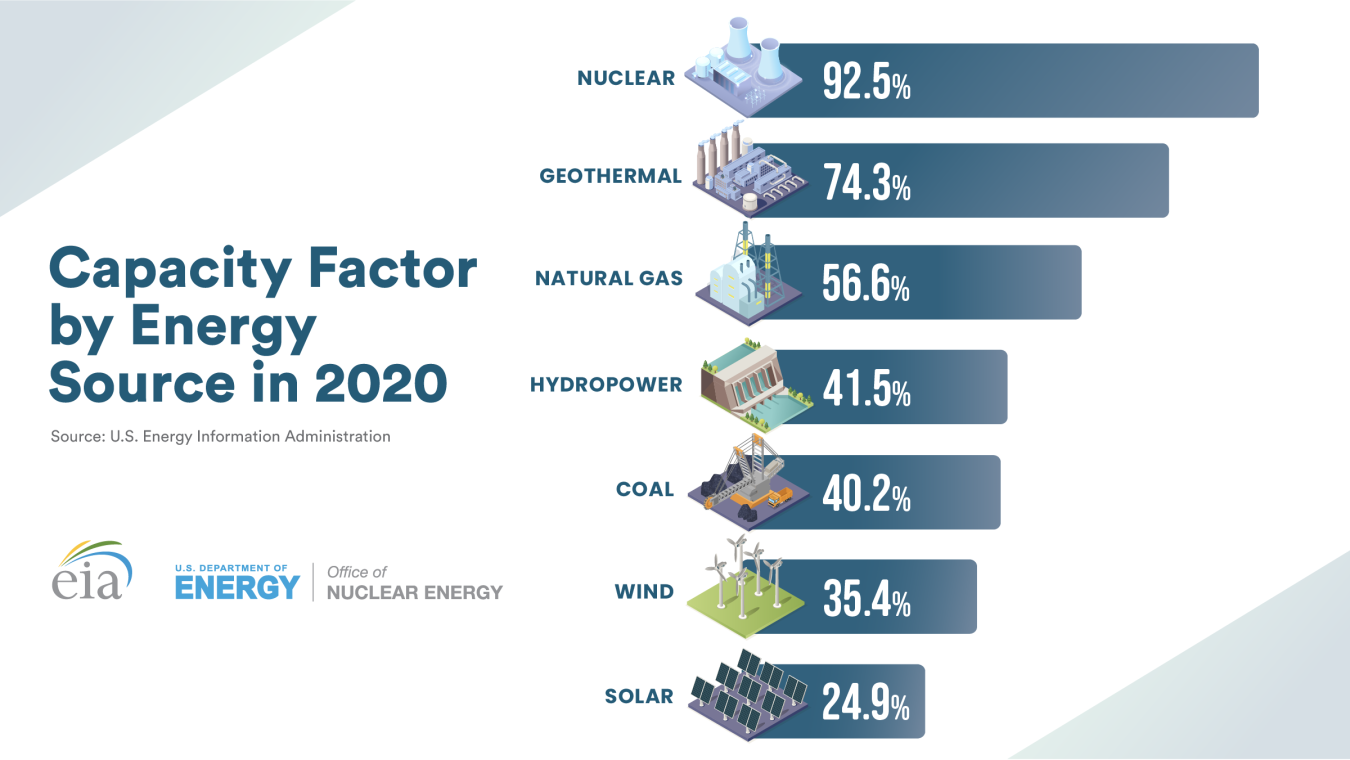 Power is Most Reliable Source and It's Not Even Close Department of Energy