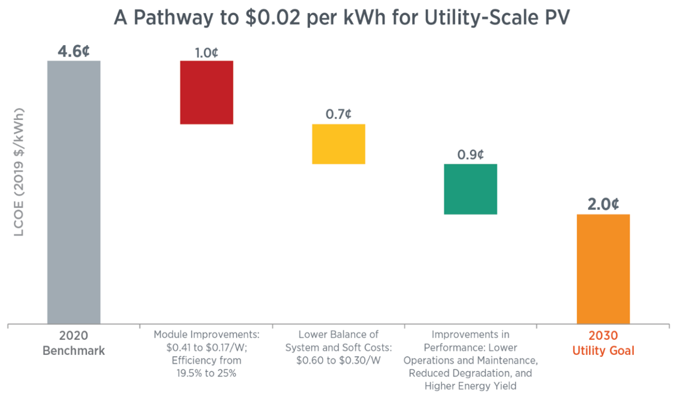 This chart shows the three main areas where cost reductions will be needed to reach the new 2030 cost targets.