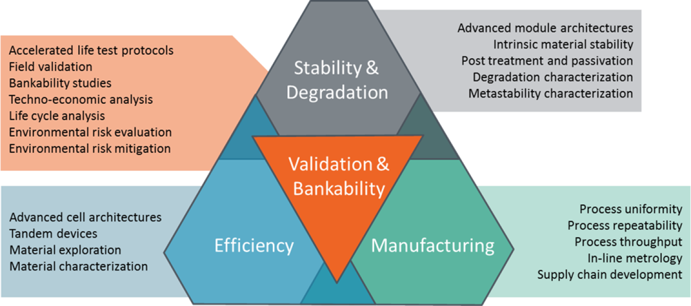 This chart shows the different Perovskite challenges DOE is working to tackle in stability and degradation; validation and bankability; efficiency; and manufacturing.