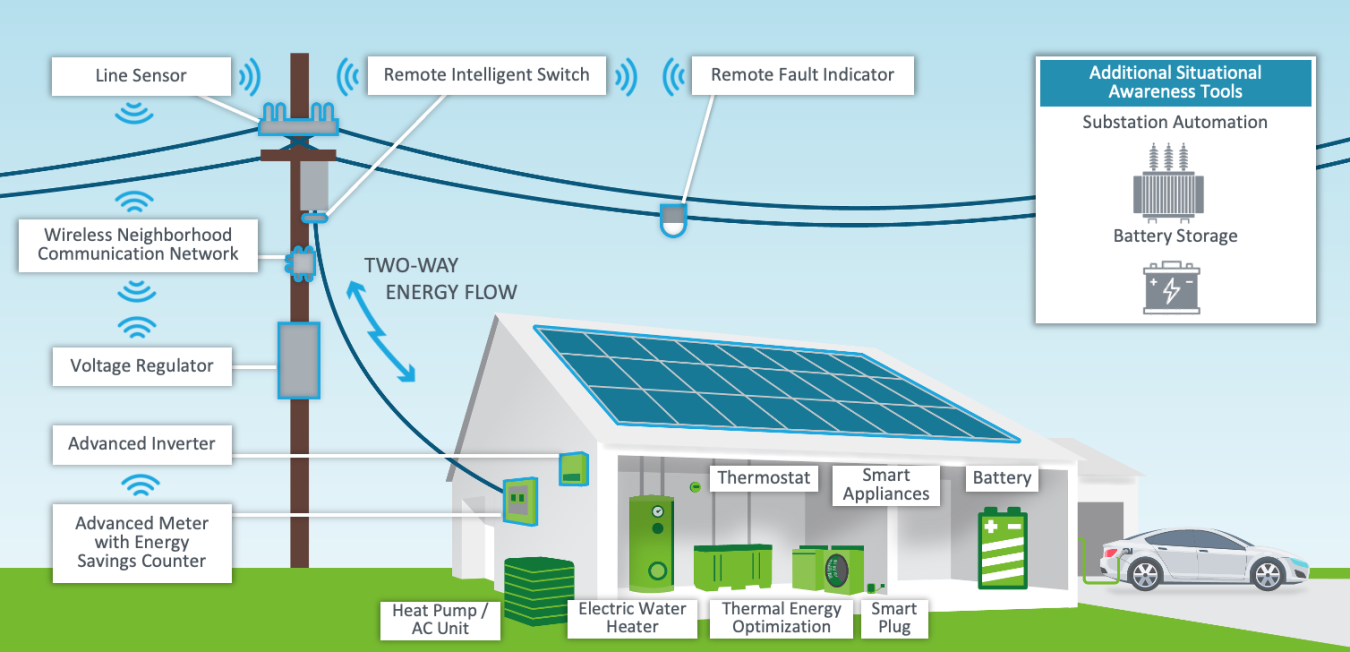 This image shows the sensors required for all of the data flows of solar energy.