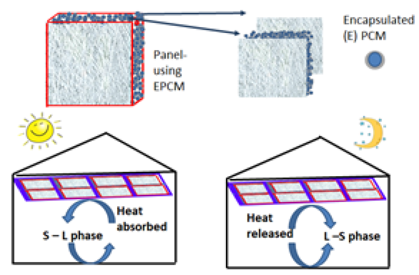 Diagram of a panel using encapsulated PCM, and two house diagrams showing heat released and heat absorbed.