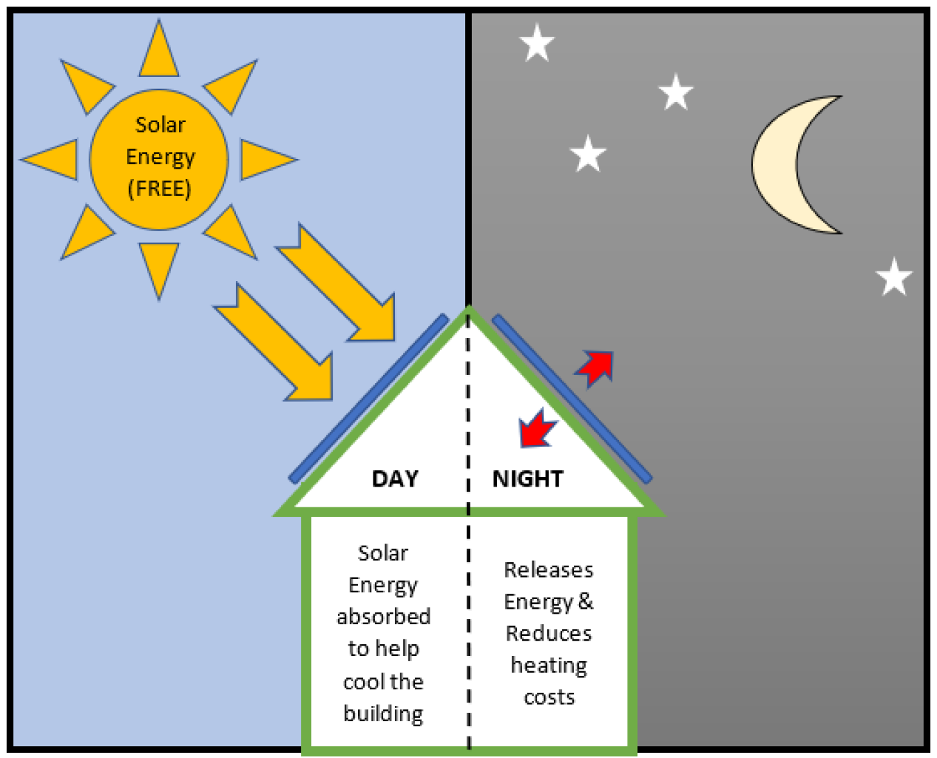 Diagram of a house showing solar energy being absorbed during the day and energy released at night.