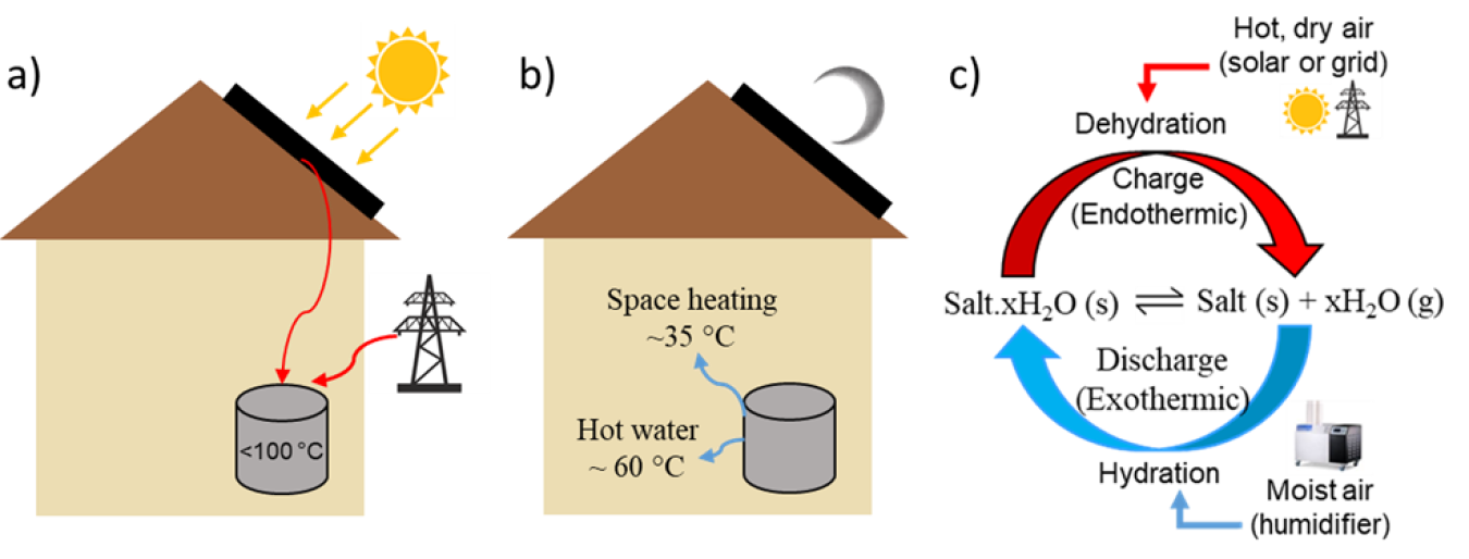 a) TCMs can be charged using solar energy or grid electricity. b) Energy stored in TCM can be discharged at desired T for thermal end-uses. c) Reversible solid-gas reactions (salt hydrate) in an open system.