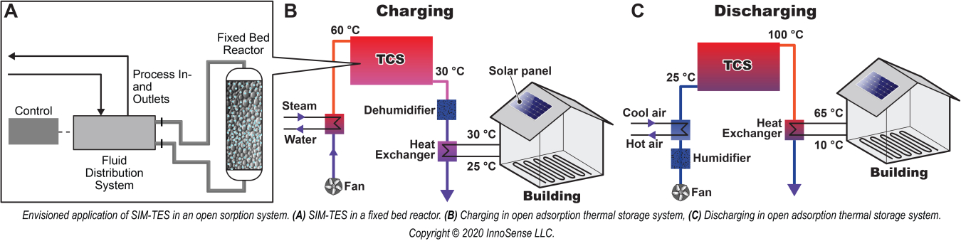 Diagram: Envisioned application of SIM-TES in open sorption system.