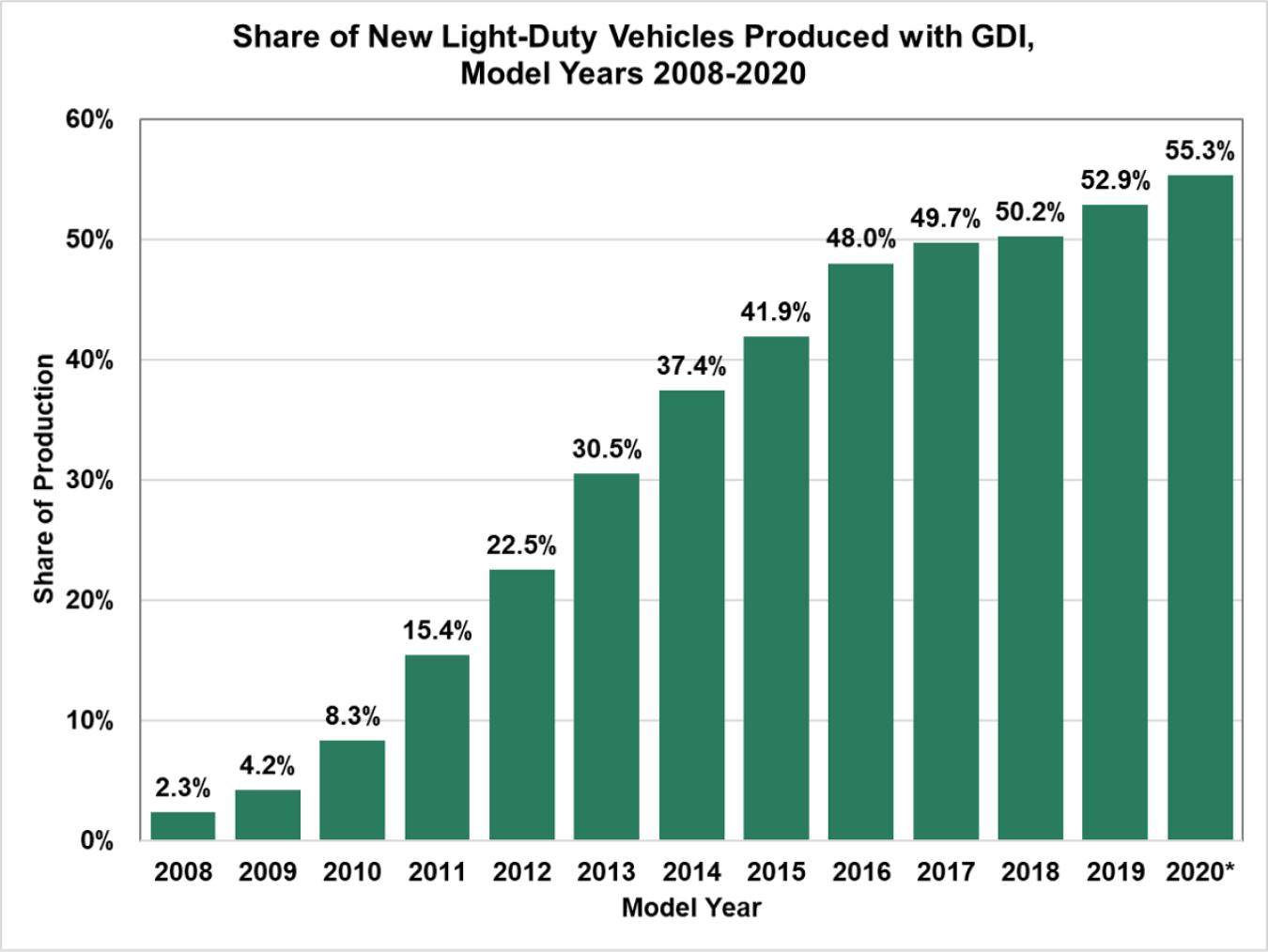 Share of new light-duty vehicles produced with gasoline direct injection for model years 2008 to 2020