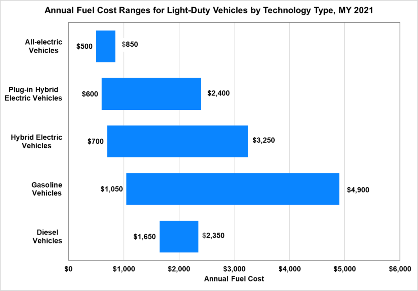 Annual fuel cost ranges for light-duty vehicles by technology types for the model year 2021