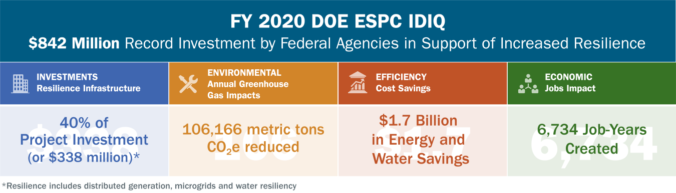 FY 2020 DOE ESPC IDIQ highlights: $842 million record investment by federal agencies in support of increased resilience.