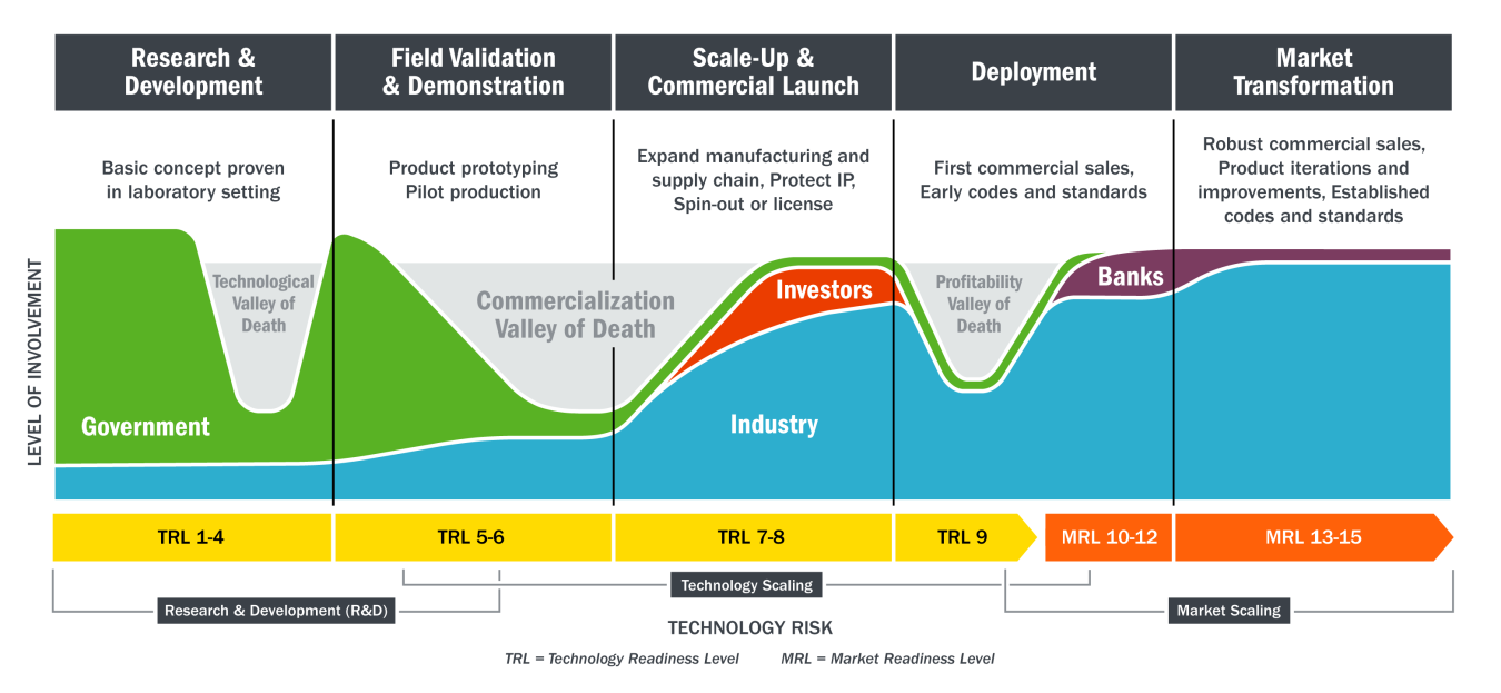 The graphic shows the Level of Involvement of Government, Industry, Investors and Banks versus Technology Risk over FY21, and divided over 5 periods: Research & Development (TRL 1-4); Field Validation & Demonstration (TRL 5-6); Scale-Up & Commercial Launc