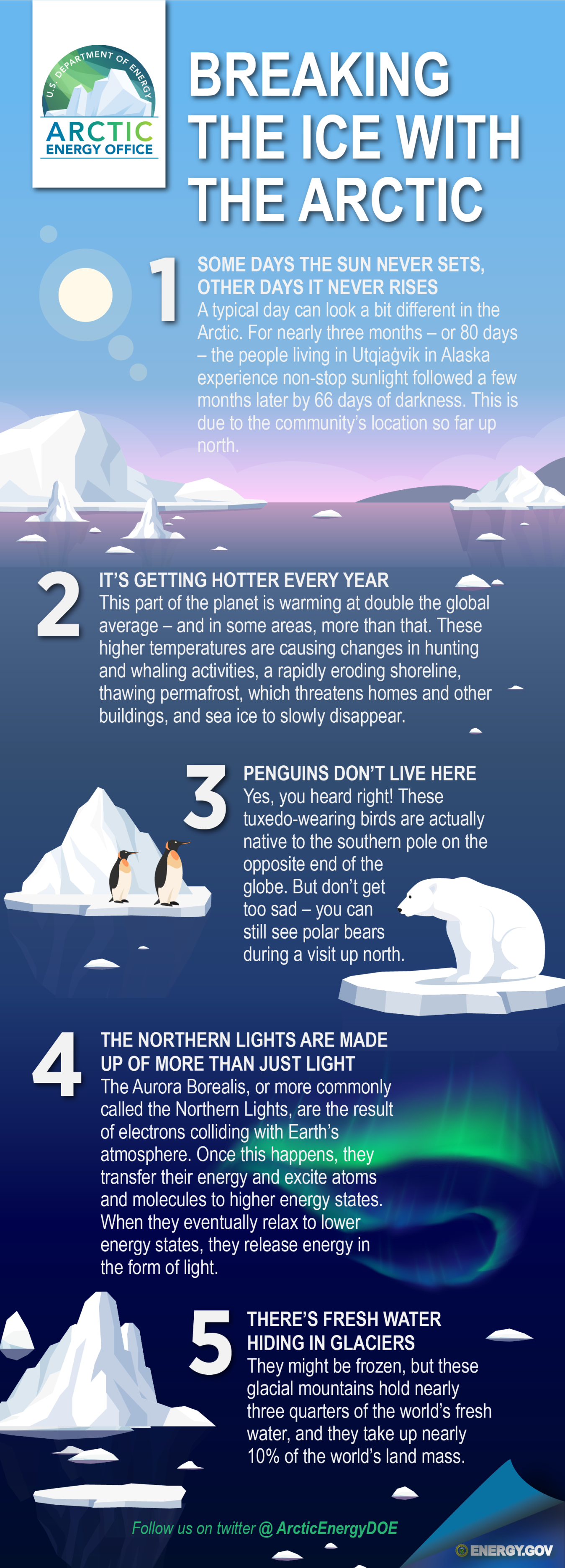 An infographic featuring penguins on an iceberg, a polar bear on a sheet of ice and an iceberg details five facts about the Arctic, including how some days the sun never sets and other days it never rises, how this region is warming at double the rate as the rest of the globe, penguins don't actually inhabit this area, the Northern Lights are made up of more than just light and there's fresh water hiding in glaciers.