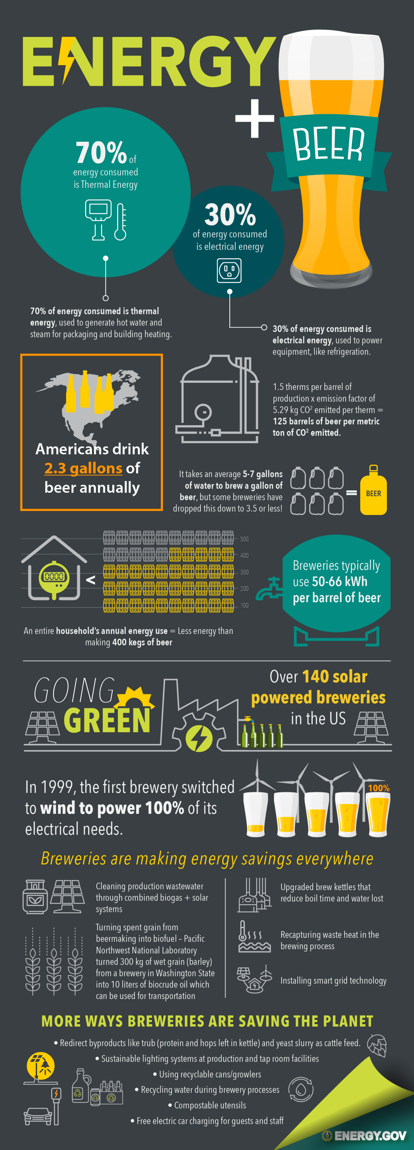 To mark National Beer Day (April 7) we’re bringing you some energy stats on what it takes to brew up ales, stouts, IPAs, lagers, and more, and shed some light on how clean energy is changing the game. 