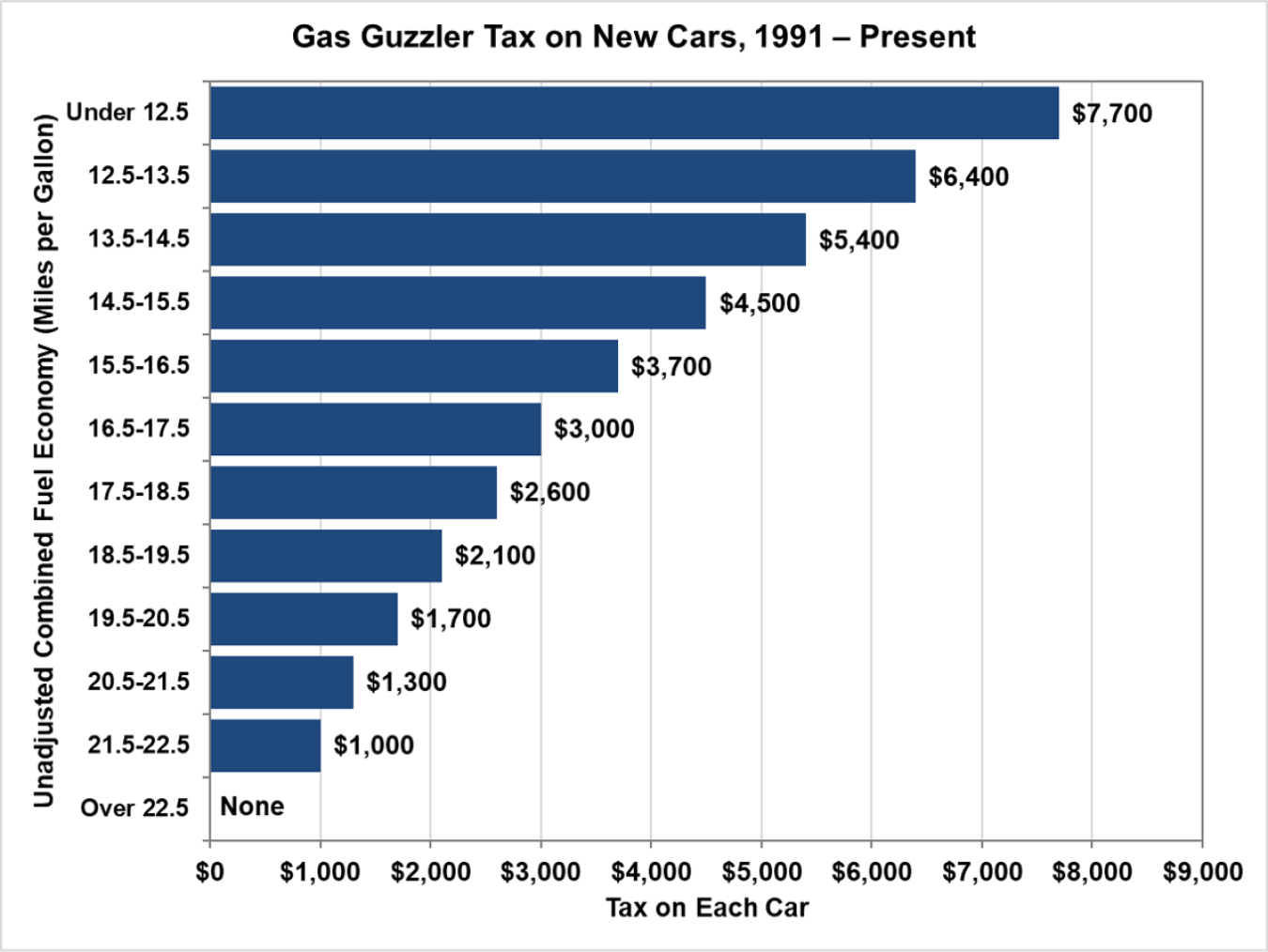 Gas guzzler tax on new cars from 1991 to present