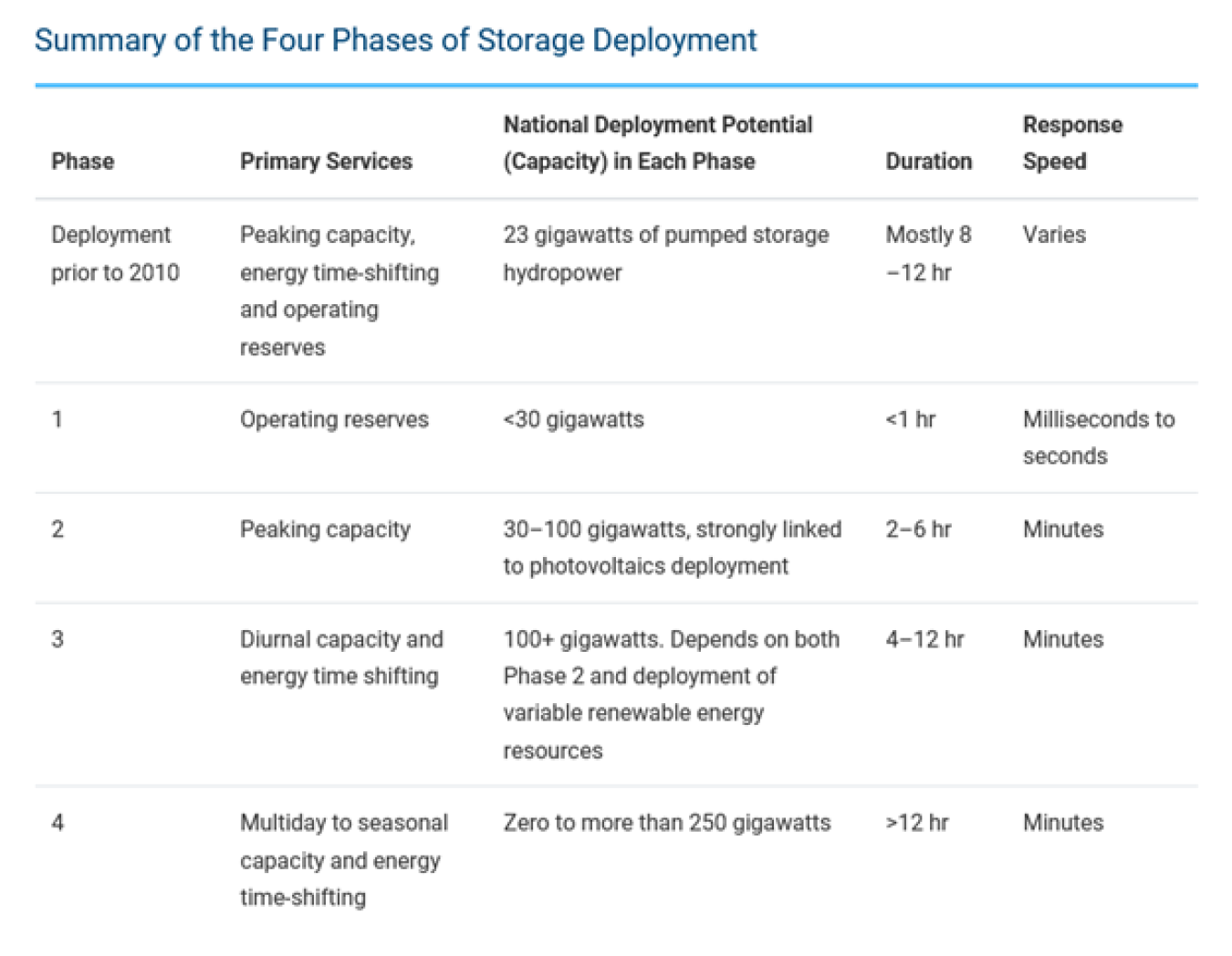 Four Phases of Storage Development chart