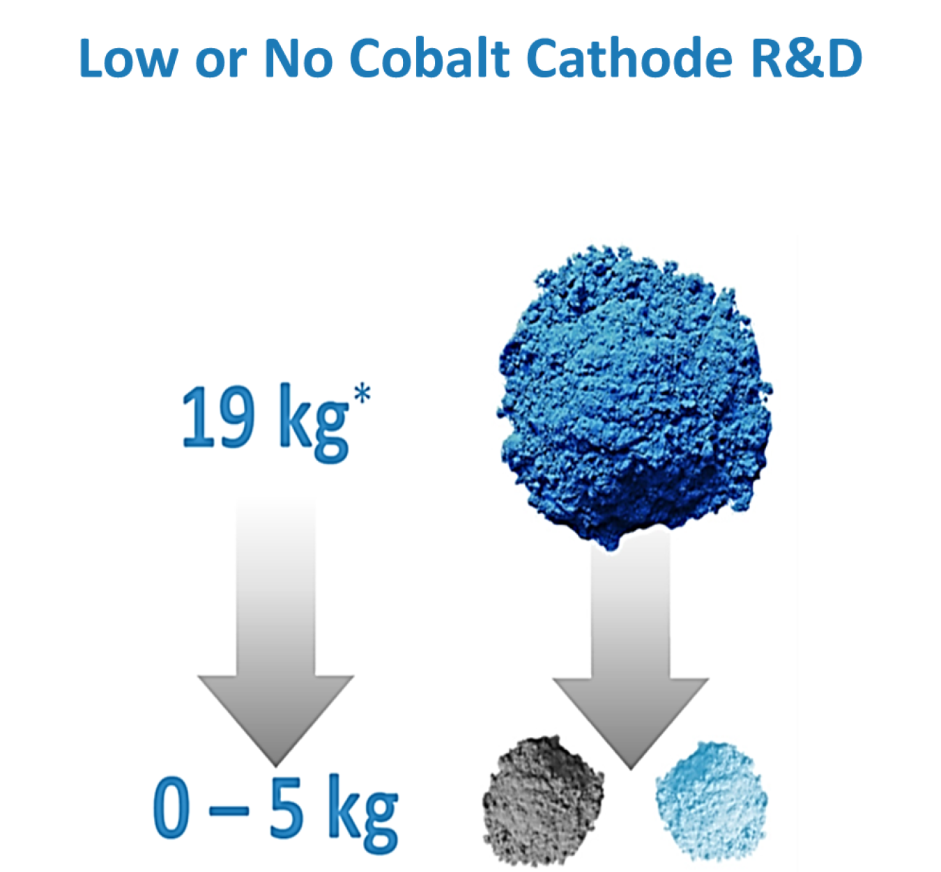 Low or No Cobalt Cathode R&D - 19kg - 0-5 kg.