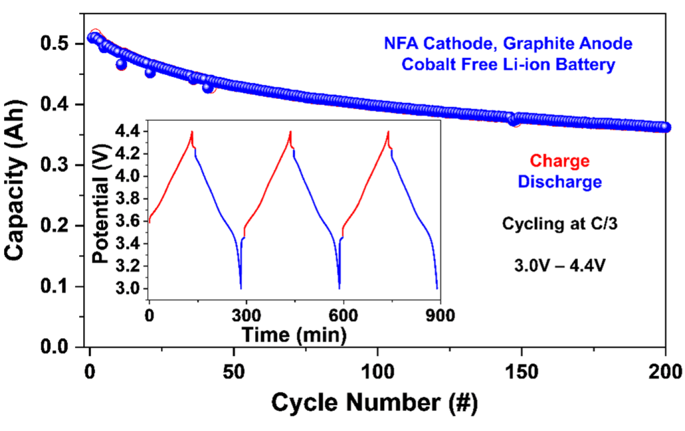 A Graph showing the capacity and cycle number of NNFA Cathode, Graphite Anode Cobalt Free Li-ion Battery