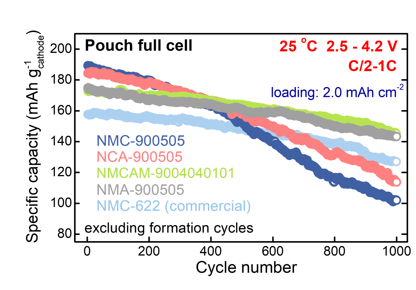 Graph showing the specific capacity and the cycle number relationship