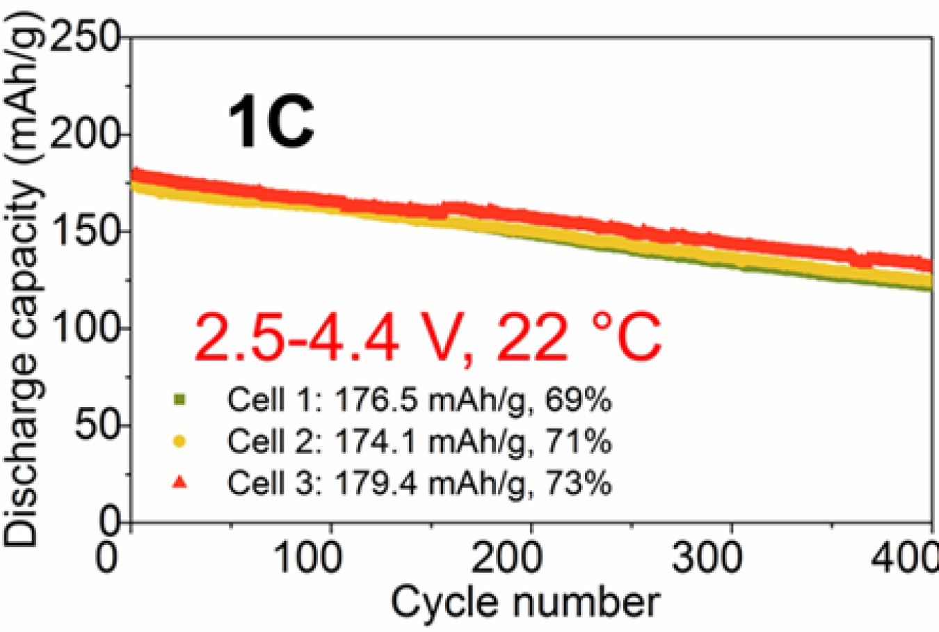 A graph showing the relationship between discharge capacity and cycle numbers.