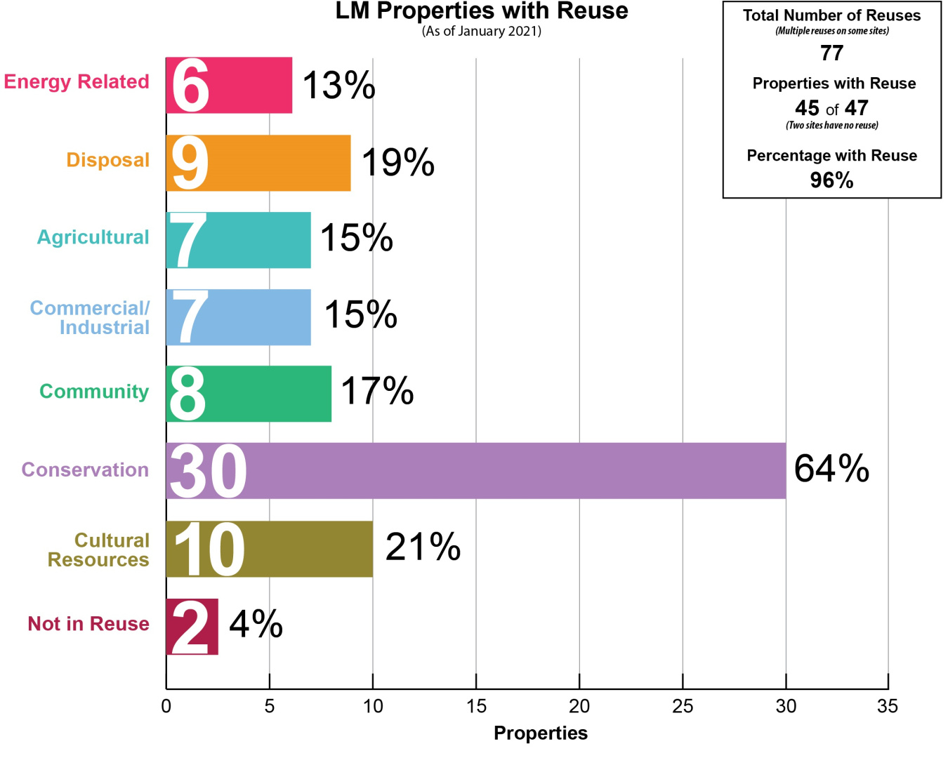LM Properties with Beneficial Reuse as of January 2021