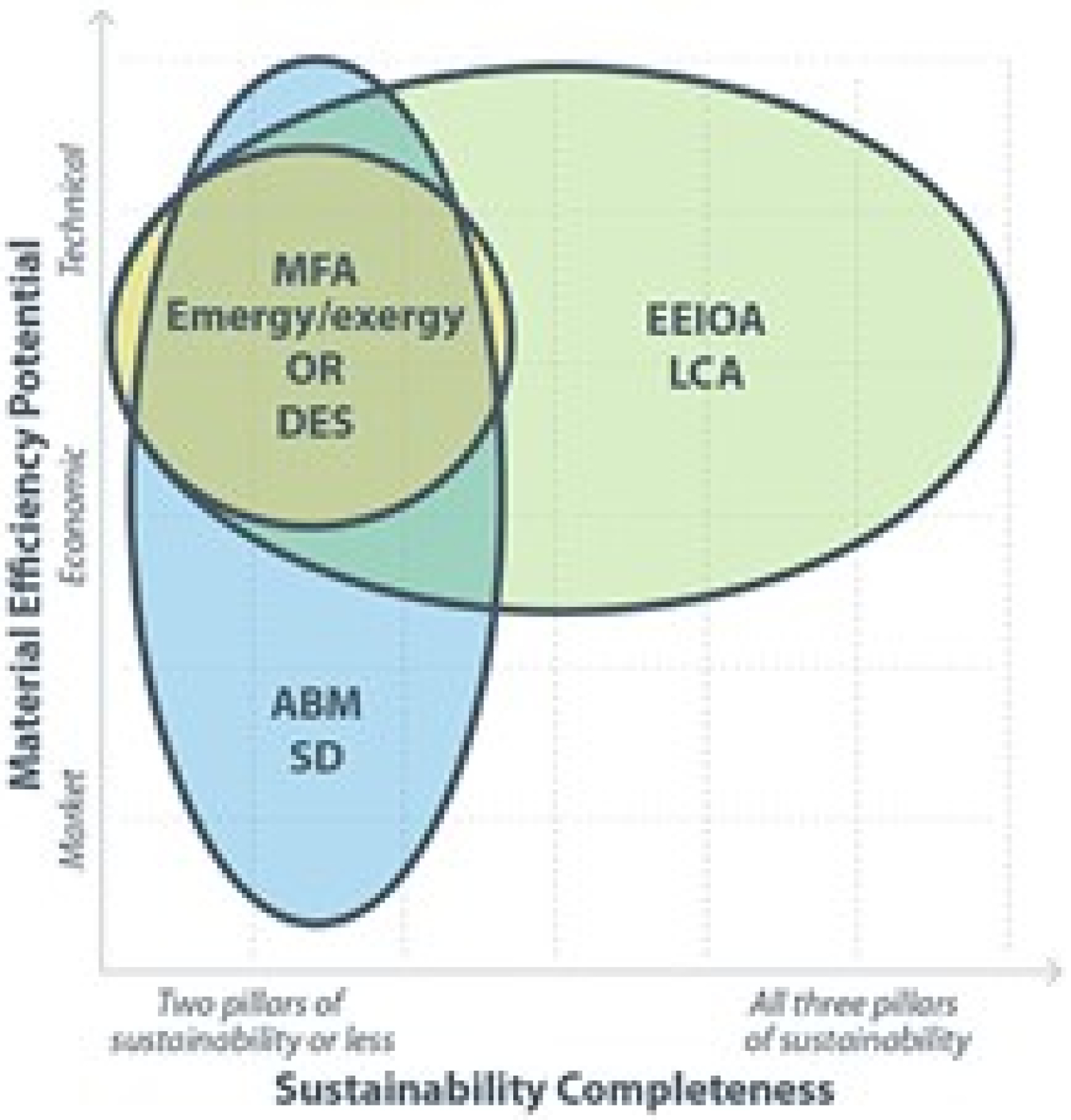 Sustainability Completeness