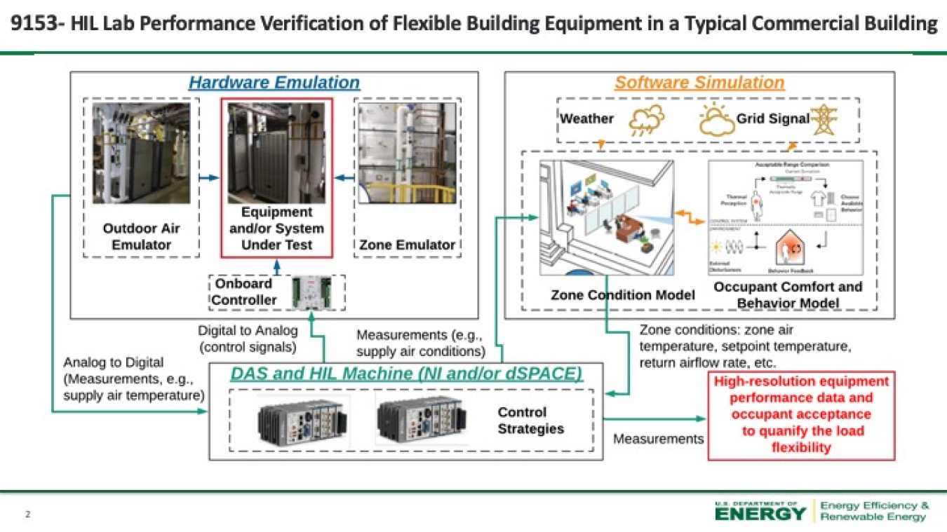 Flowchart graphic: HIL Lab Performance Verification of Flexible Building Equipment in a Typical Commercial Building
