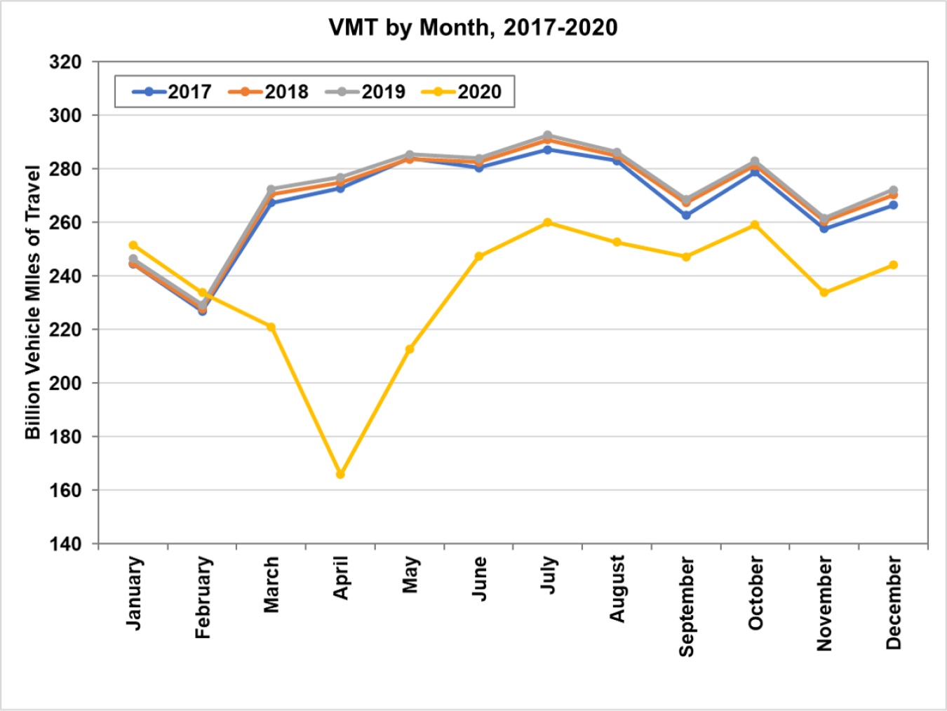Vehicle miles traveled from 2017 to 2020