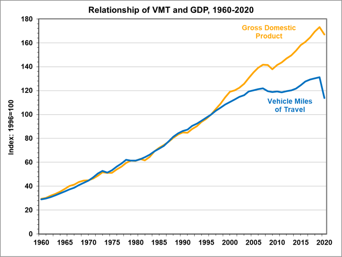 GDP and VMT trends from 1960 to 2020