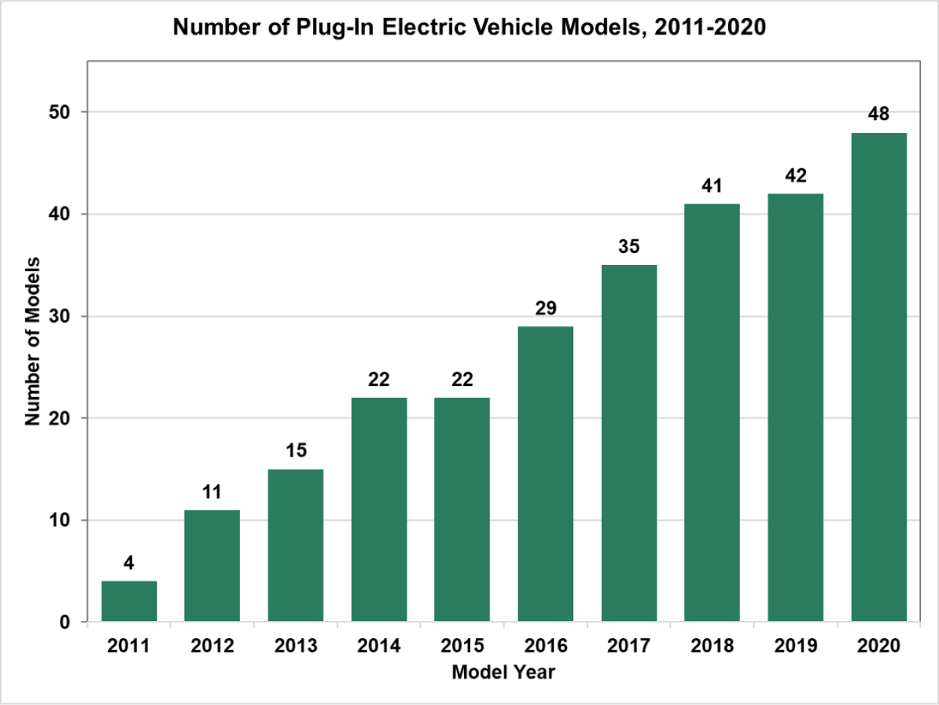 Number of plug-in electric vehicle models from 2011 to 2020