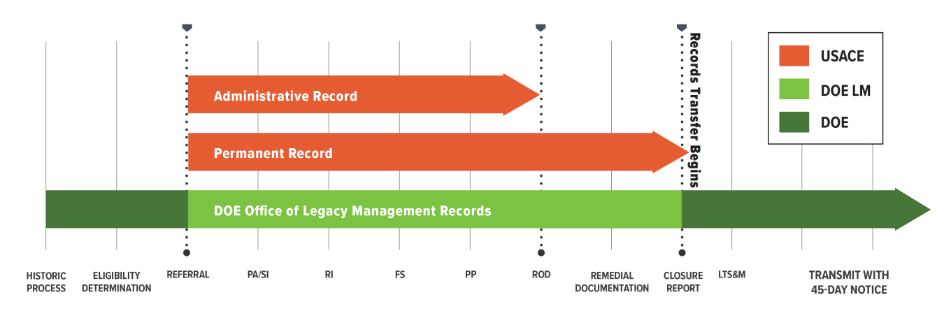 The Data Management Working Group established roles and responsibilities for maintaining and managing records to improve efficiency and accuracy in the transition and transfer of a FUSRAP site from USACE to LM.