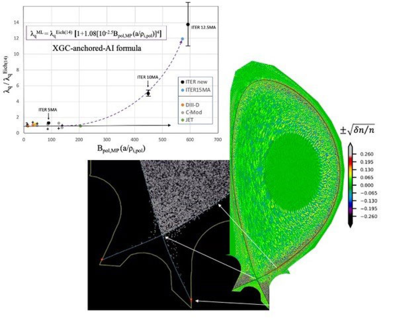 Image of the turbulence eddies in an ITER plasma edge together with the heat-load footprint on the material wall carried by escaping hot plasma particles (red in left bottom figure). At top left, an AI-produced heat-load width formula.