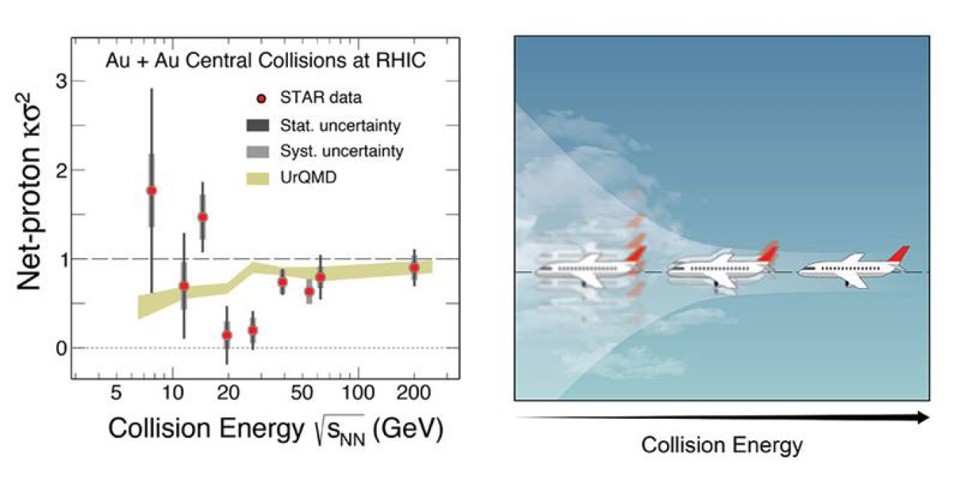 At low collision energies, scientists observed hints of large fluctuations in net proton production. This “turbulence” could be a sign of a “critical point” in the nuclear phase transition, but the uncertainties are still large.