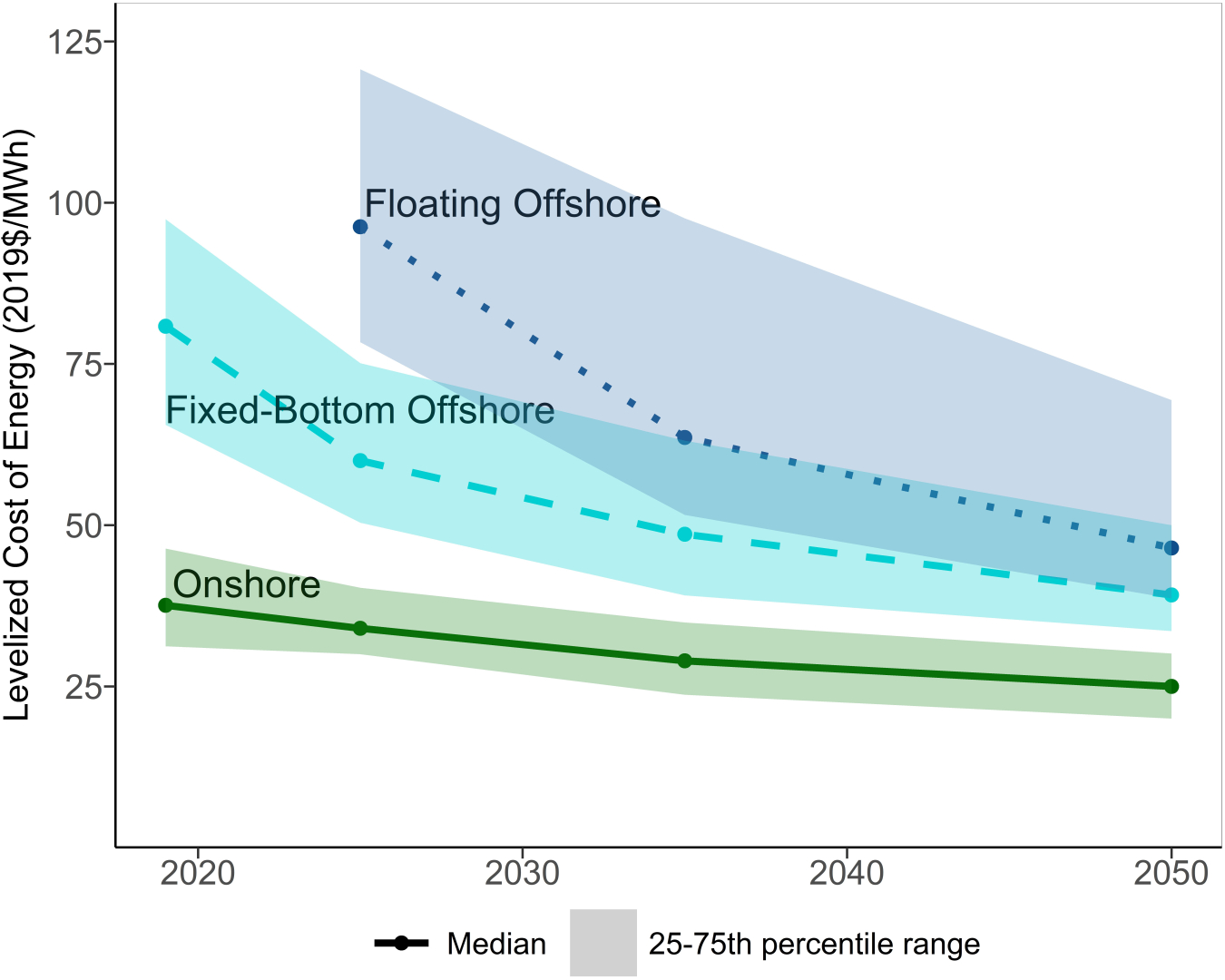 A graph showing decades on the horizontal axis, starting with 2020 and ending with 2050, and levelized cost of energy on the vertical axis, in 2019 dollars per megawatt-hour, from 25 to 125. Three trend lines show results for onshore, fixed-bottom offshore, and floating offshore wind.