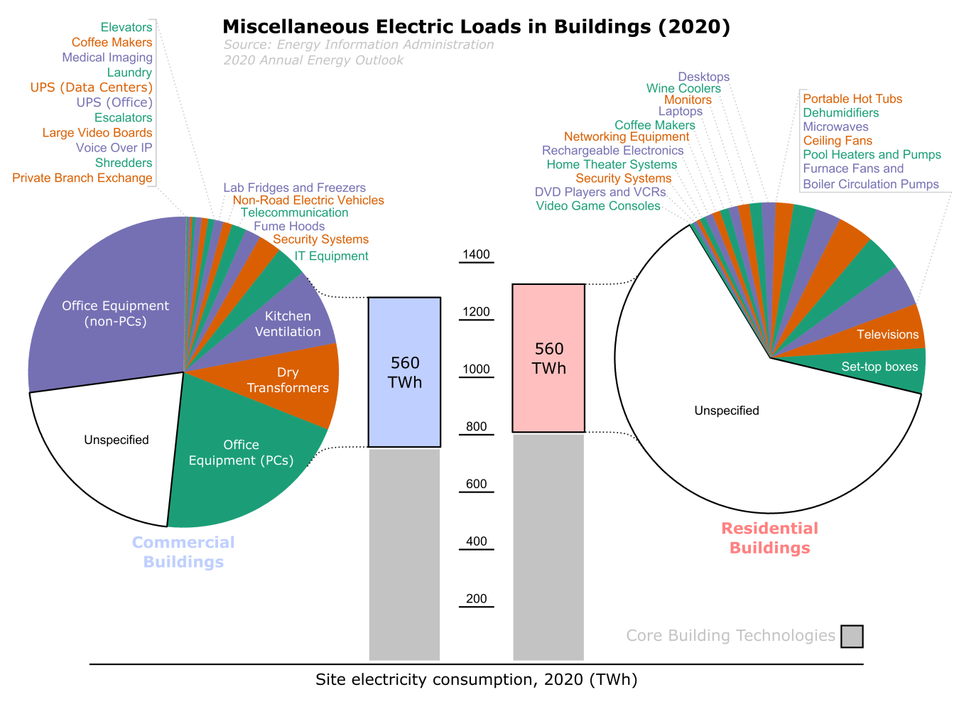Miscellaneous Electric Loads in Buildings.