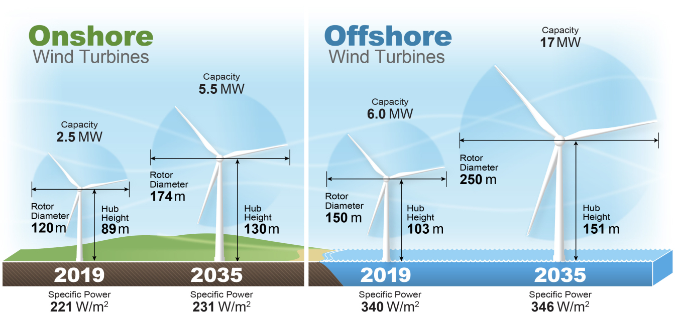 An illustration showing four wind turbines lined up horizontally. The two wind turbines on the left represent onshore wind in 2019 and 2035, respectively; the two on the right represent offshore wind for 2019 and 2035, respectively. Labels for each wind turbine indicate rotor diameter, capacity, hub height, and specific power.