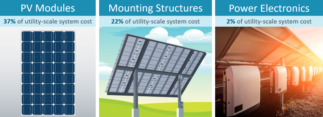 This graphic shows a photovoltaic module, a mounting structure, and power electronics, all of which must be manufactured for solar to work.
