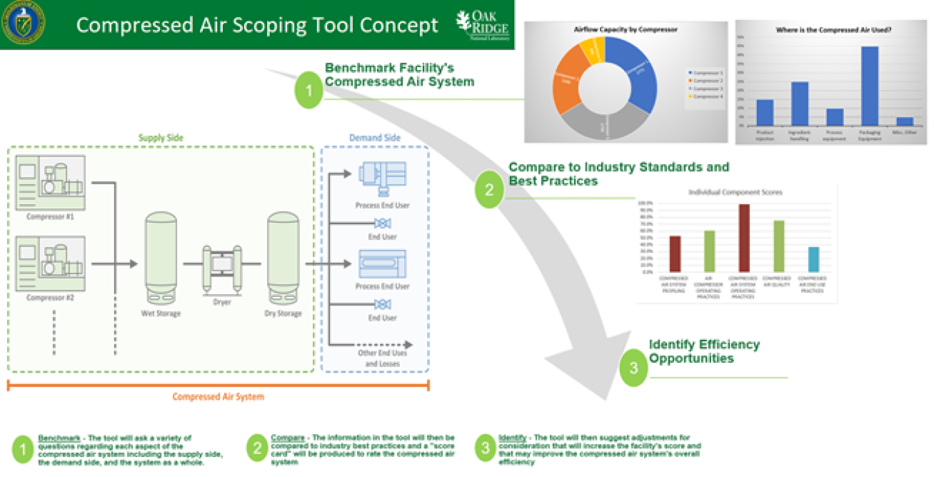 Compressed Air Scoping Tool concept preview. a screenshot of the home page, and some example graphs.