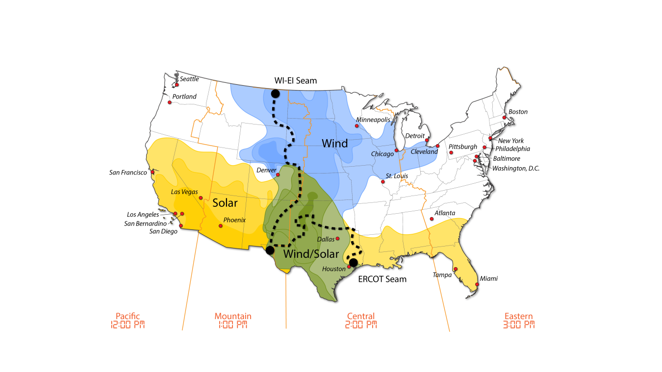 A map of the United States. A black dotted line from the top of the map to the bottom shows where the Western Interconnection is separated from the Eastern Interconnection. Solid red lines show how the two power grids could be connected. In the Southwest and Southeast, the map indicates solar resources in that region of the country. In the Midwest and Plains regions, the map indicates wind resources. In the south-central area, the map indicates a mix of wind and solar resources.