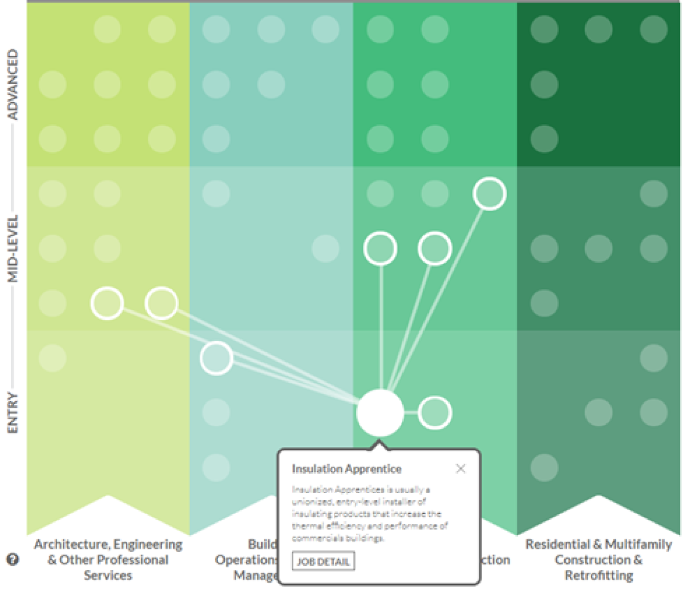 Screenshot of the career map, with four sections and various dots representing different jobs.