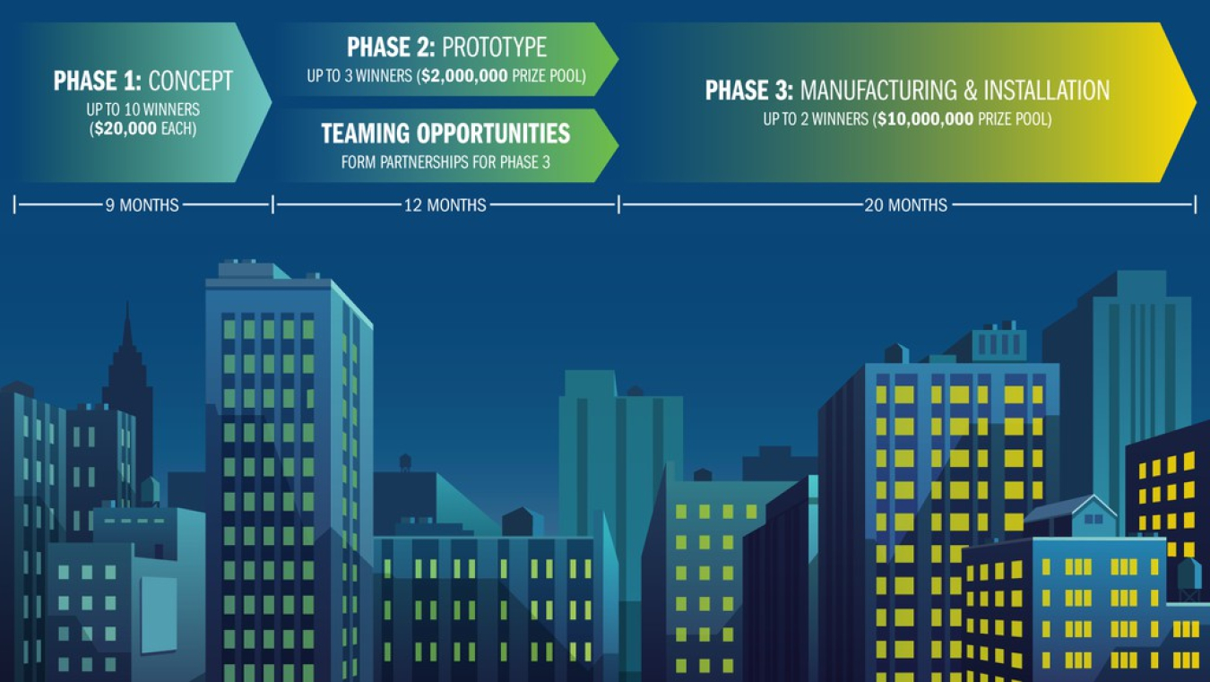 Drawing of a skyline of commercial buildings with text above: Phase 1: Concept, Phase 2: Prototype, Teaming Opportunities, Phase 3: Manufacturing and Installation.