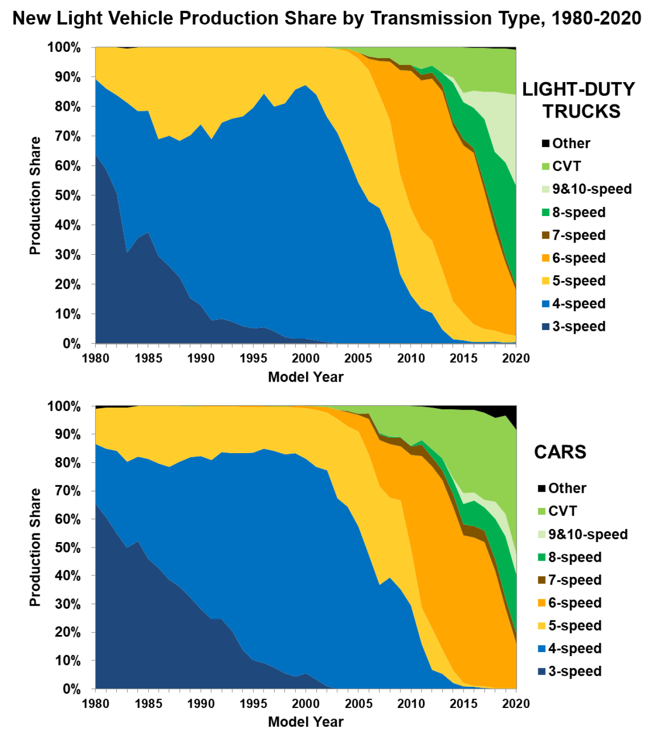 New Light Vehicle Production Share by Transmission Type from 1980 to 2020 (light-duty trucks and cars). 