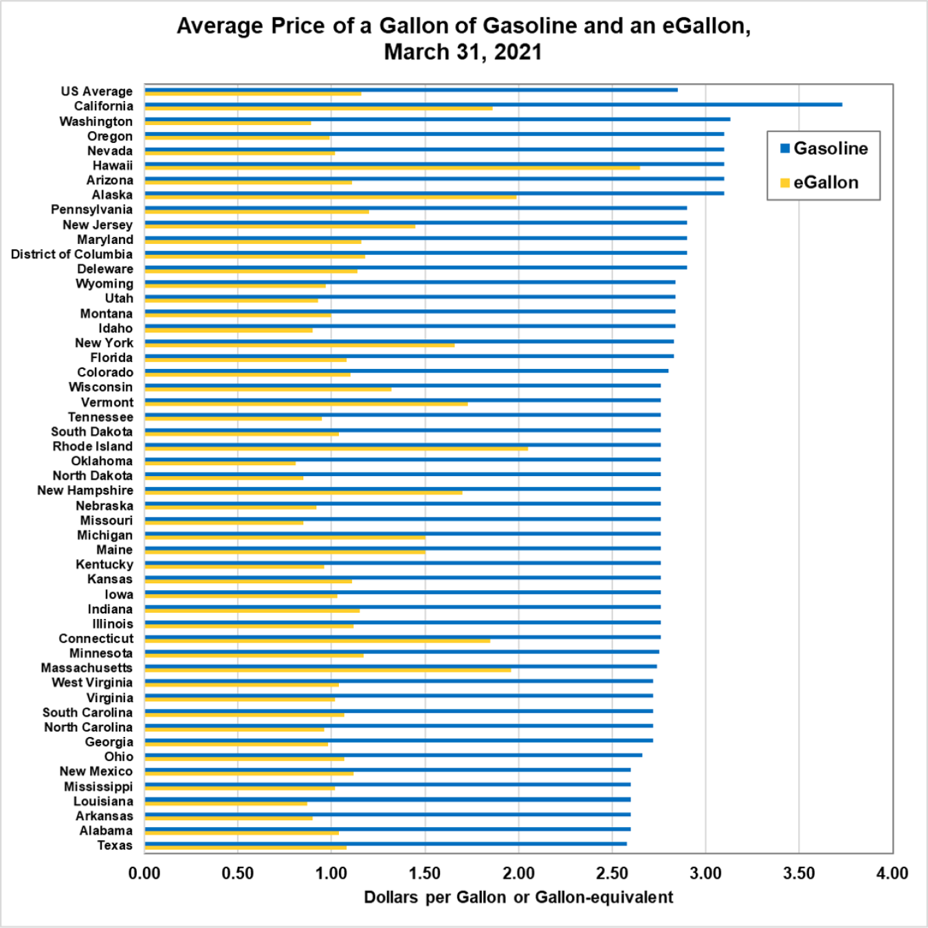 Average Price of a Gallon of Gasoline and an eGallon, March 31, 2021