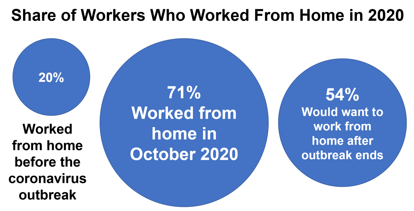 Share of workers who worked from home in 2020